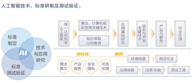 人工智能技术、标准研制及测试验证