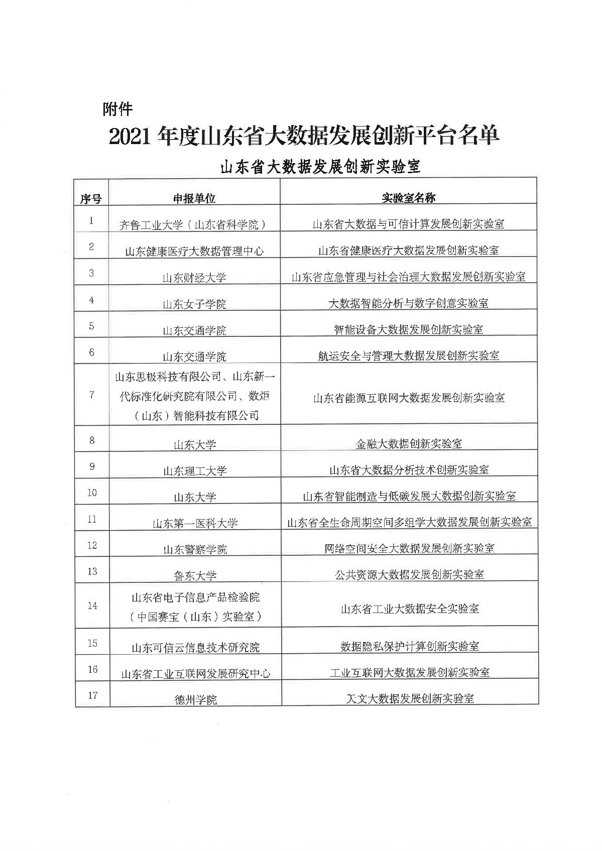 12-20211229-关于公布2021年度山东省大数据发展创新平台名单的通知_3.JPG