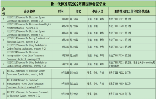 新一代标准院2022年国际标准化工作总结●IEEE篇