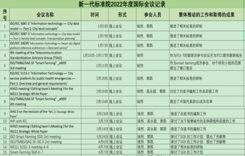 新一代标准院2022年度国际标准化工作总结●ISO篇