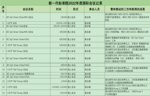 新一代标准院2022年度国际标准化工作总结●IEC篇