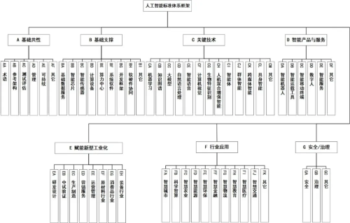 工信部等四部门联合印发《国家人工智能产业综合标准化体系建设指南（2024版）》