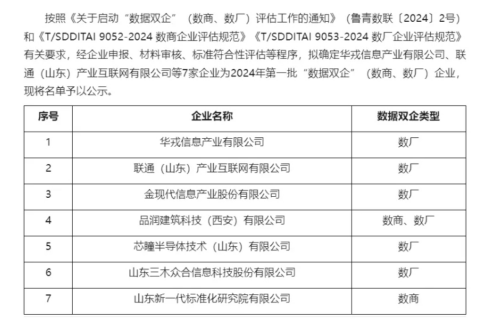 喜报：我院入选第一批“数据双企”名单