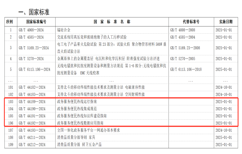 以标准助力“高效办成一件事” 我院参与起草的四项政务服务便民热线国家标准正式发布